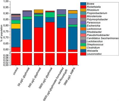 Effect of glyphosate, its metabolite AMPA, and the glyphosate formulation Roundup® on brown trout (Salmo trutta f. fario) gut microbiome diversity